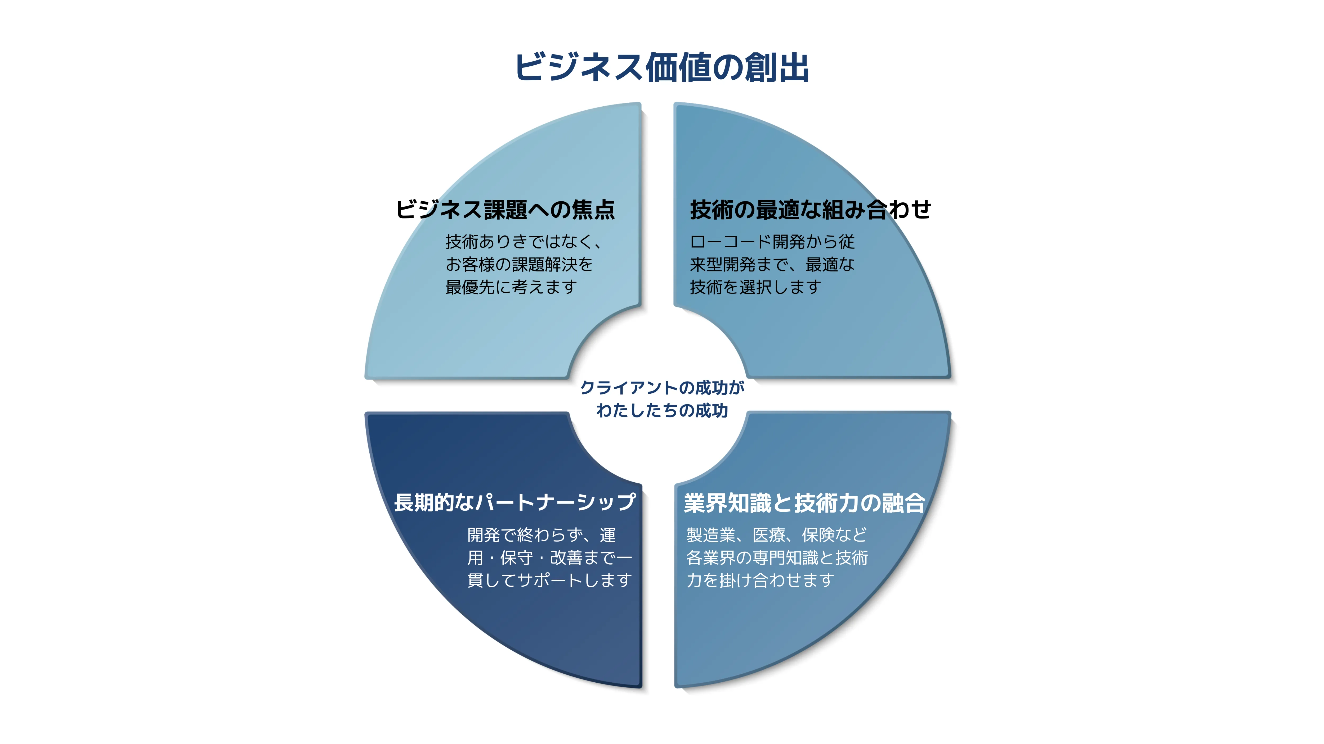 ビルドシステムの開発コンセプト